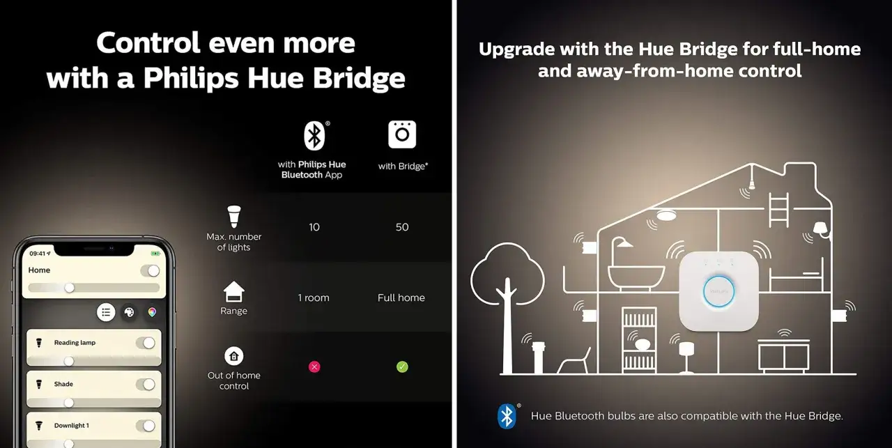 Z Philips Hue Bridge zyskasz pełną kontrolę nad oświetleniem w domu i zdalnie. Steruj żarówkami Hue z aplikacji.